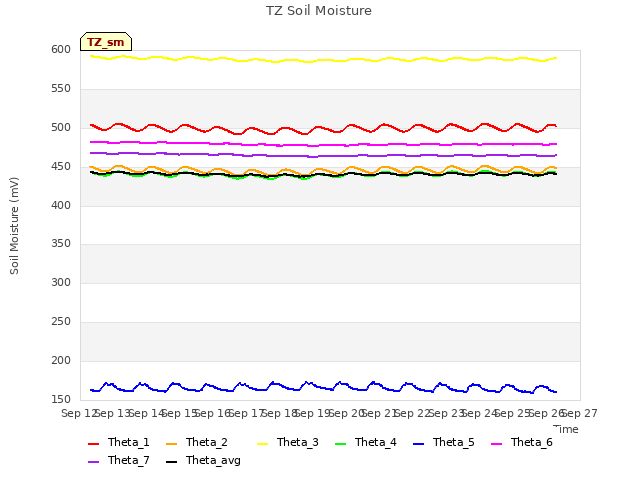 plot of TZ Soil Moisture