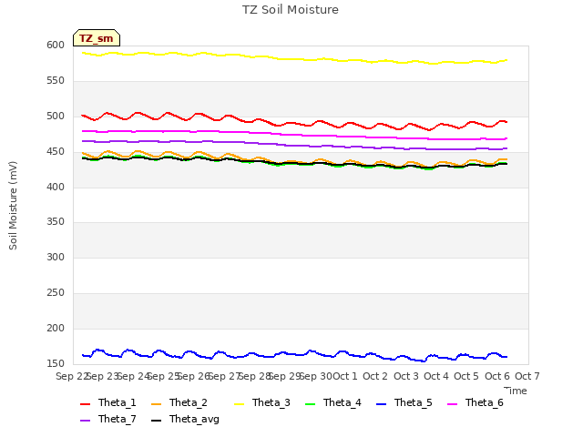 plot of TZ Soil Moisture