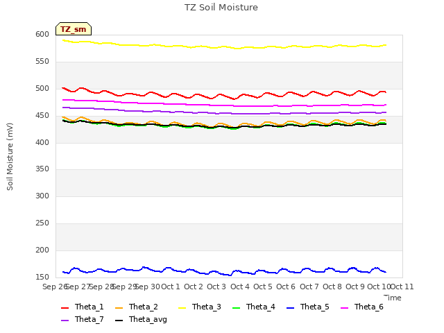 plot of TZ Soil Moisture