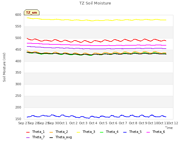 plot of TZ Soil Moisture