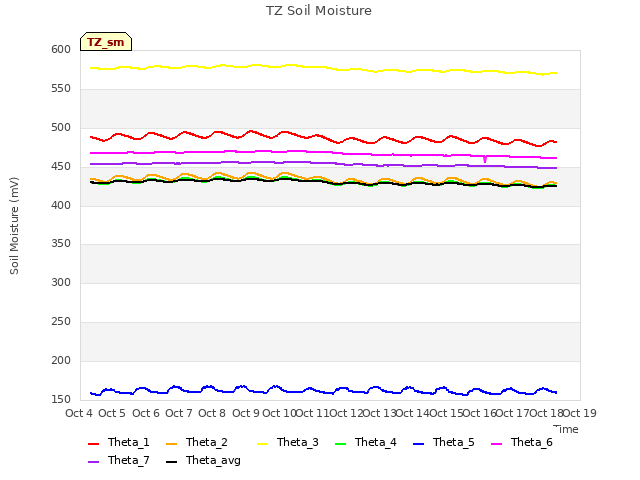 plot of TZ Soil Moisture