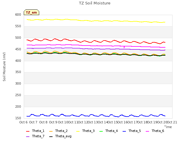 plot of TZ Soil Moisture