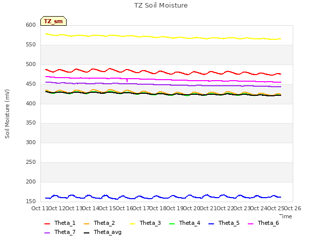 plot of TZ Soil Moisture