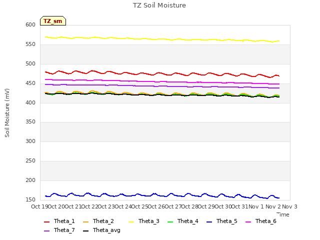 plot of TZ Soil Moisture