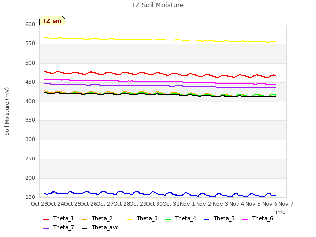 plot of TZ Soil Moisture