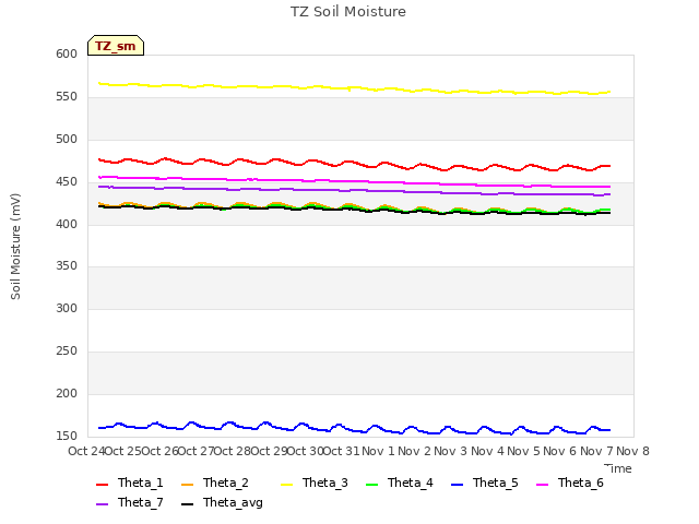 plot of TZ Soil Moisture