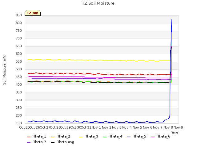 plot of TZ Soil Moisture