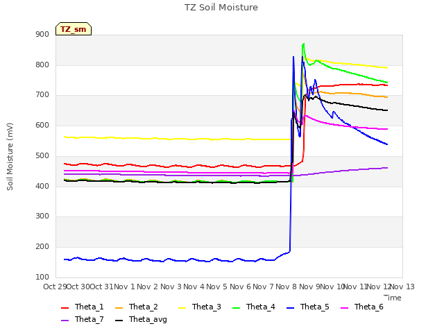 plot of TZ Soil Moisture