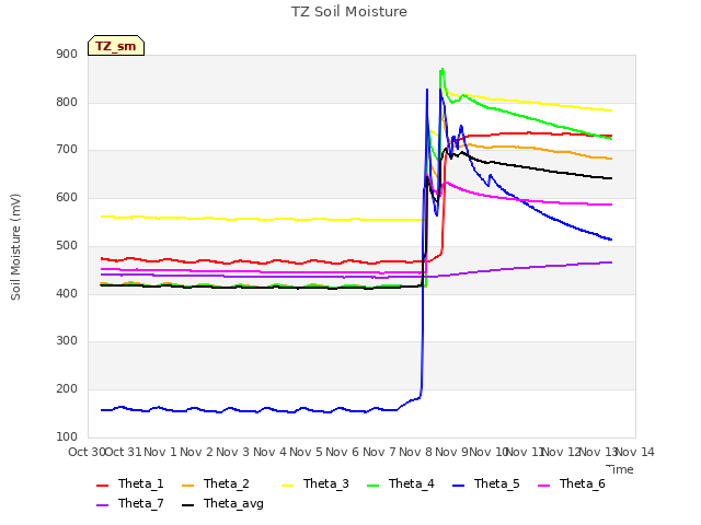 plot of TZ Soil Moisture