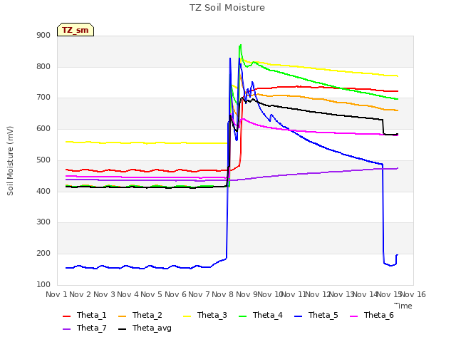 plot of TZ Soil Moisture