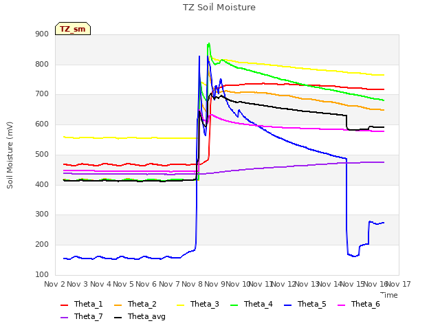 plot of TZ Soil Moisture