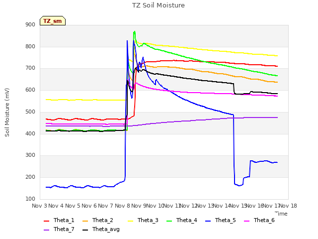 plot of TZ Soil Moisture