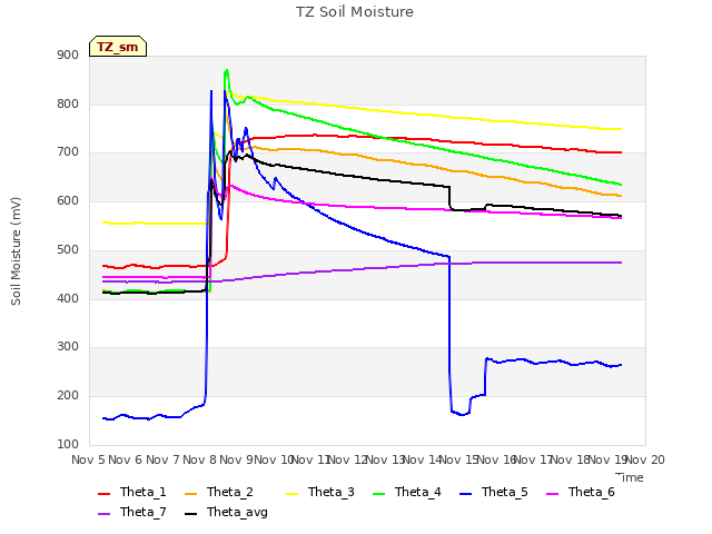 plot of TZ Soil Moisture