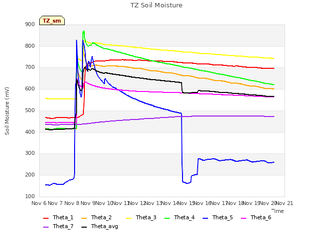 plot of TZ Soil Moisture