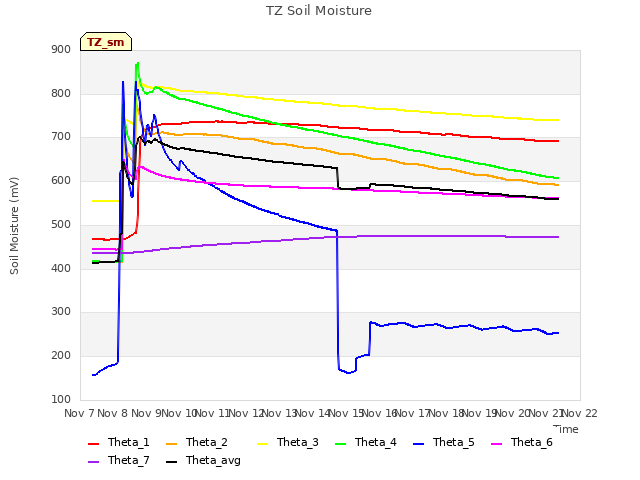 plot of TZ Soil Moisture