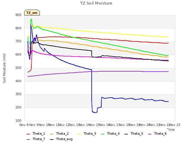 plot of TZ Soil Moisture