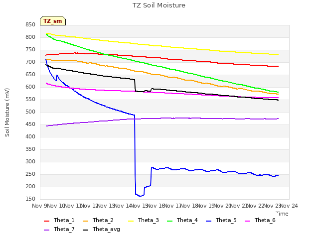 plot of TZ Soil Moisture