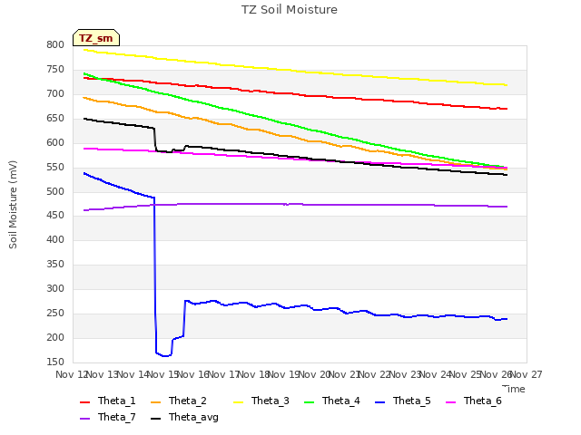 plot of TZ Soil Moisture