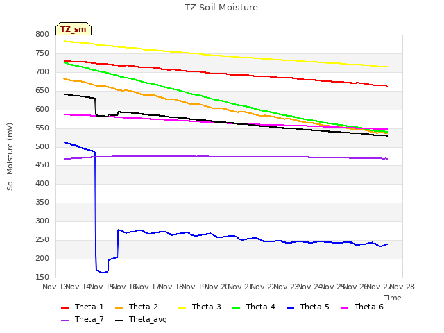 plot of TZ Soil Moisture