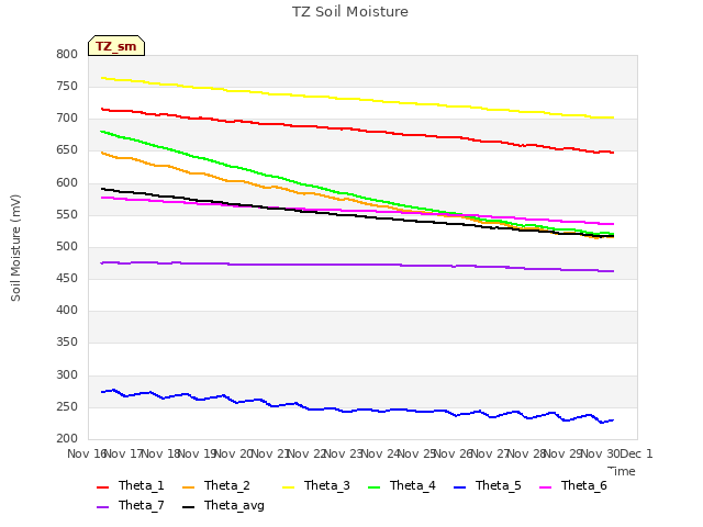 plot of TZ Soil Moisture