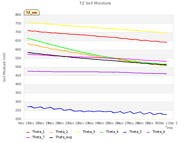 plot of TZ Soil Moisture