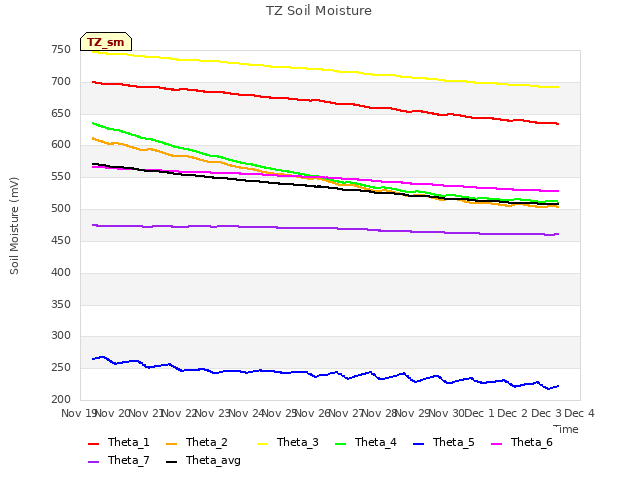 plot of TZ Soil Moisture
