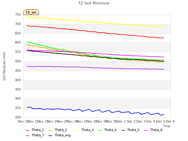 plot of TZ Soil Moisture