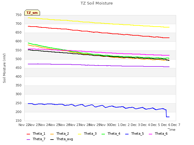 plot of TZ Soil Moisture