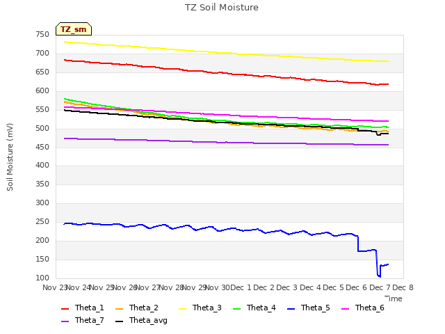 plot of TZ Soil Moisture