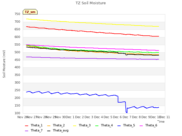 plot of TZ Soil Moisture