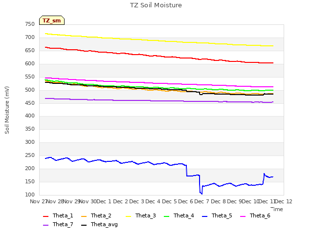 plot of TZ Soil Moisture