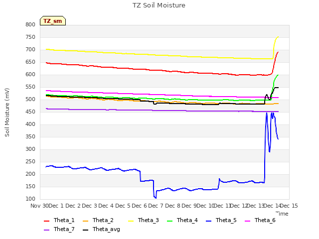 plot of TZ Soil Moisture