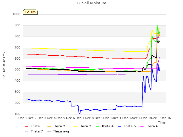 plot of TZ Soil Moisture