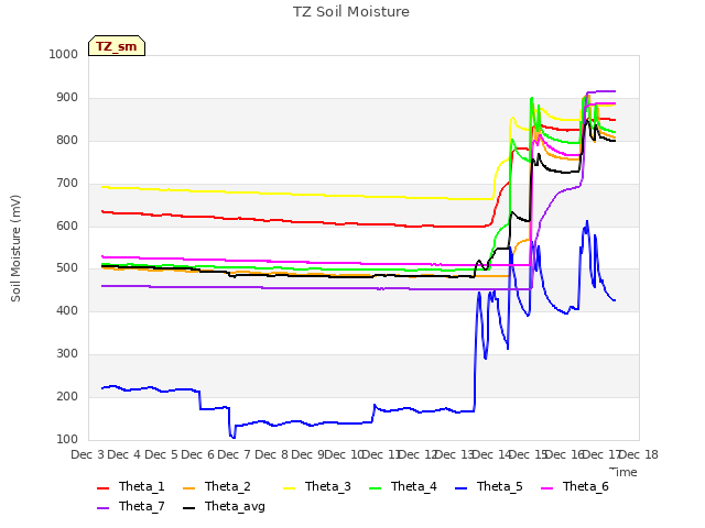 plot of TZ Soil Moisture