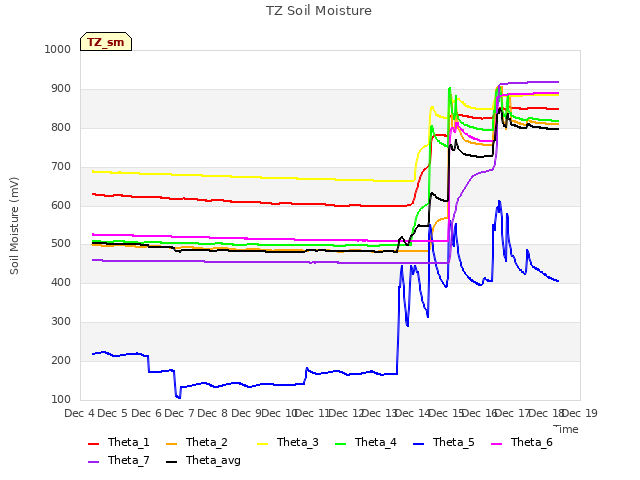plot of TZ Soil Moisture