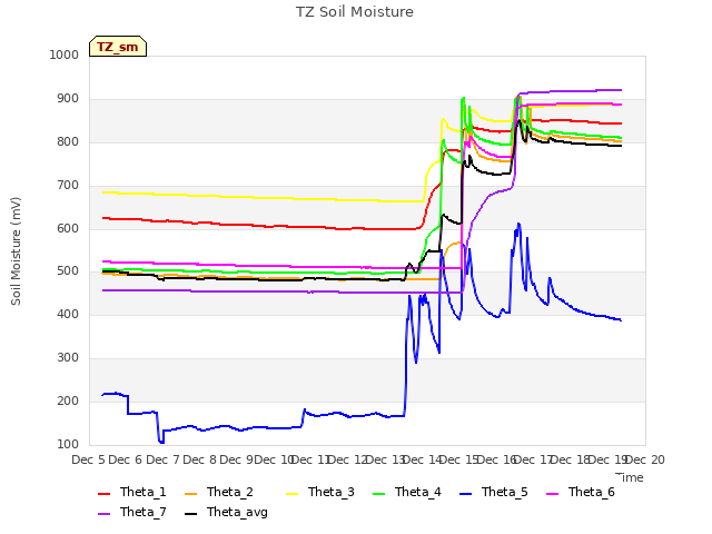 plot of TZ Soil Moisture