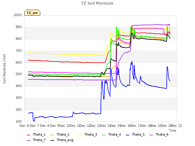 plot of TZ Soil Moisture