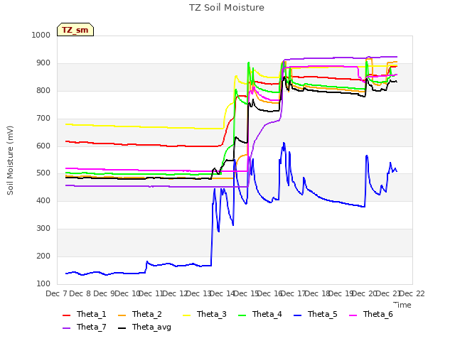 plot of TZ Soil Moisture