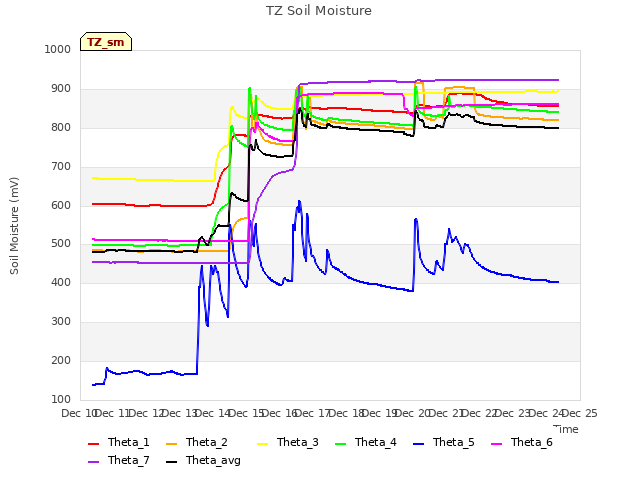 plot of TZ Soil Moisture