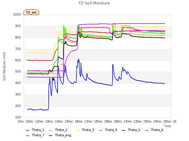 plot of TZ Soil Moisture