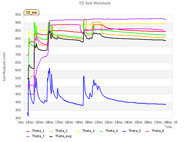 plot of TZ Soil Moisture