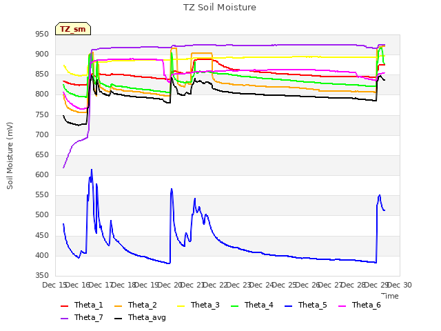 plot of TZ Soil Moisture