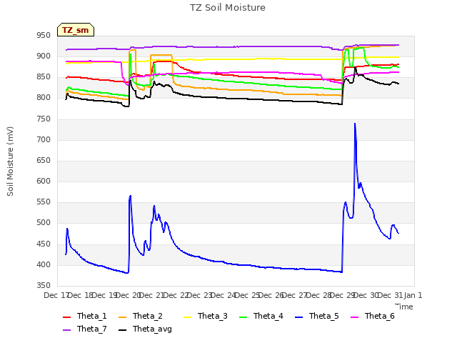 plot of TZ Soil Moisture