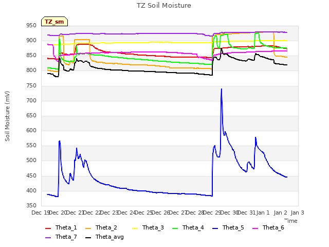 plot of TZ Soil Moisture