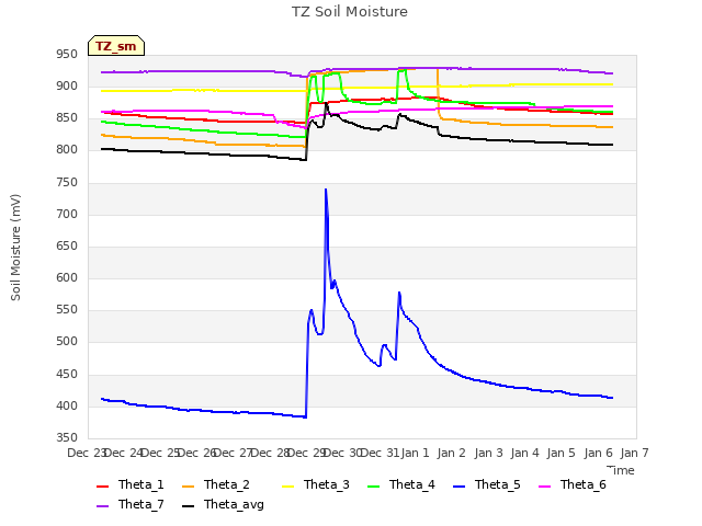 plot of TZ Soil Moisture