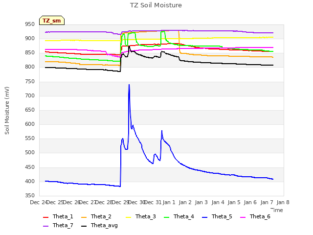 plot of TZ Soil Moisture