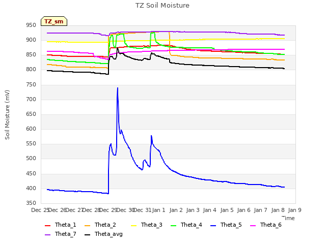 plot of TZ Soil Moisture