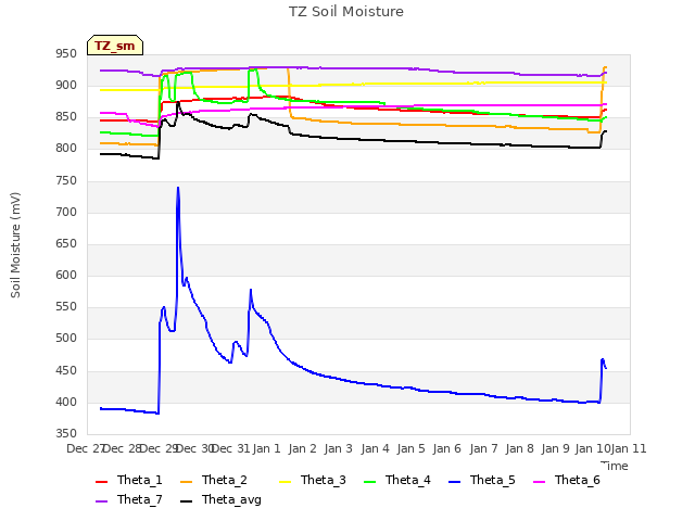 plot of TZ Soil Moisture