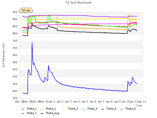 plot of TZ Soil Moisture