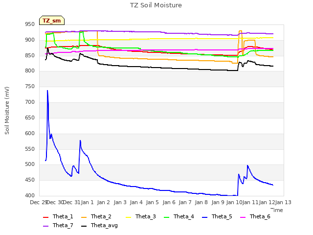 plot of TZ Soil Moisture